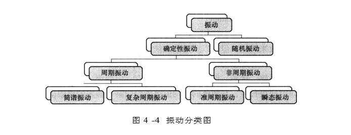 振动分类图